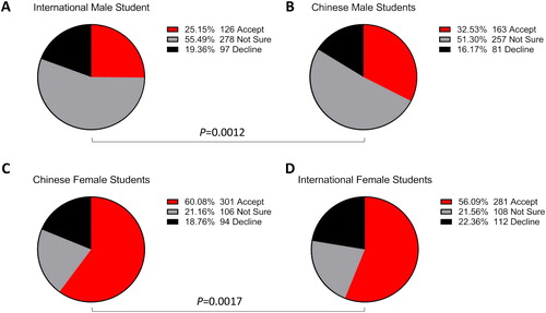 Figure 1. Chinese Ob/Gyn patients’ acceptance of medical student involvement in their care by student nationality and gender.