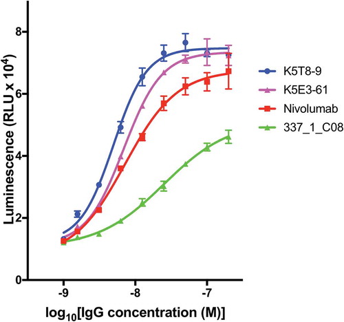 Figure 7. Concentration dependent inhibition of PD-1 blockade in a cell-based assay. PD-L1 artificial antigen presenting CHO-K1 (aAPC/CHO-K1) cells were co-cultured with PD-1 effector Jurkat cells, which stably express human PD-1 and a NFAT-luciferase reporter, in the presence or absence of varying concentrations of anti-PD-1 antibodies. The luminescence signal (y-axis) is plotted against the concentration of inhibitory antibody for K5T8-9, K5E3-61, nivolumab, and the parental “wild-type” clone 331_1_C08.