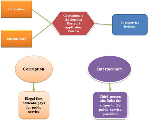 Figure 2. Concept map on background of corruption and intermediary to obtain a passport in Somalia. Figure 2 depicts the skeleton of this research including dependent and independent variables. It also defines the main concepts.