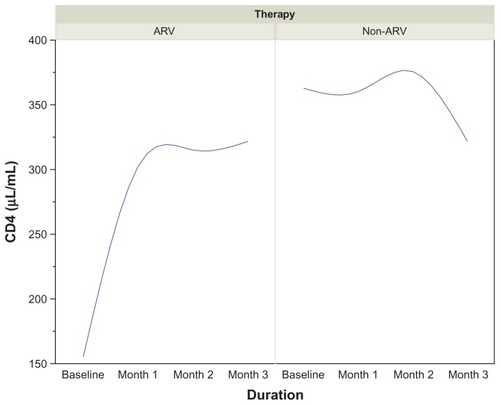 Figure 1 Trends in CD4 (μL/mL) in HIV-infected patients on ARV therapy by duration.