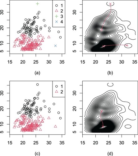 Figure 2. Clustering results for the BMI data obtained. (a) The 4 clusters at level 3. (b) The ascending paths from the modes at level 3 to those at level 4 and the contours of the density estimate at level 4. (c) The 2 clusters at level 4. (d) The ascending paths from the modes at level 4 to the next level and the contours of the density estimate at the next level.