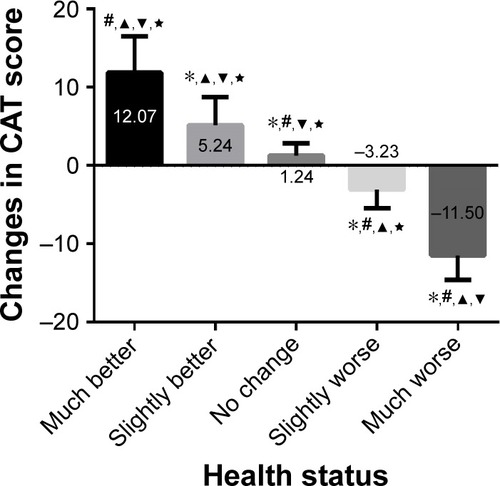 Figure 2 The comparison of the changes in CAT score in AECOPD patients with different health statuses.