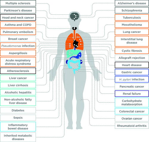 Figure 5. A summary of other conditions that have been investigated for detection using breath biomarkers.