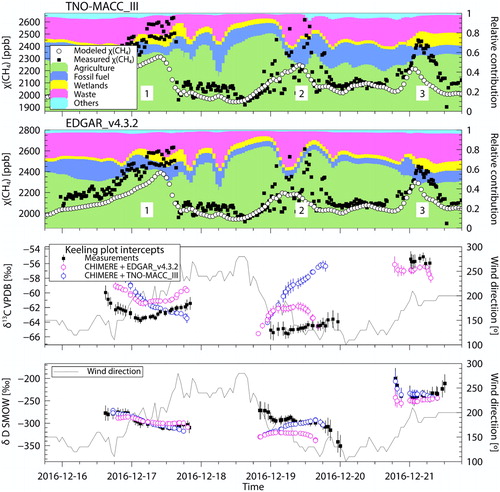 Fig. 7. December 16 to 21 subset. The upper panels show χ(CH4) time series with an average time resolution of 51 min for the observations and 1 h for the model (left axis), with the modelled source partitioning (right axis). The lower panels show source signatures resulting from the moving window Keeling plot (left axis) with the recorded wind directions (right axis).