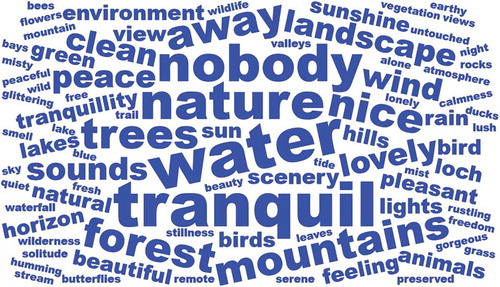 Figure 4. Wordcloud for words mentioned as contributing to tranquillity (larger size represents more mentions of a word).