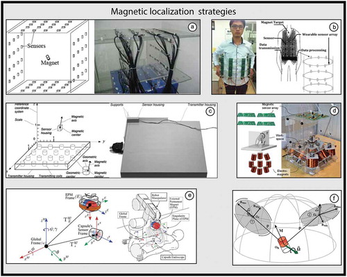 Figure 1. Examples of magnetic-based localization systems. (a) Scheme and cubic magnetic array of sensors presented by Hu et al. in [Citation21]. (b) Wearable magnetic localization array of sensors presented by Hu et al. in [Citation23]. (c) Multicoils electromagnetic tracking system presented by Plotkin et al. in [Citation25]. (d) Electromagnetic locomotion and sensors array localization system proposed by Turan et al. in [Citation37]. (e) Application scenario of active magnetic manipulation of a capsule endoscope using a permanent magnet mounted at the end-effector of a robot manipulator presented by Taddese et al. in [Citation38]. (f) Modelling principle used by Popek et al. in [Citation45] that use a magnetic field magnitude generated by a rotating permanent magnetic dipole.