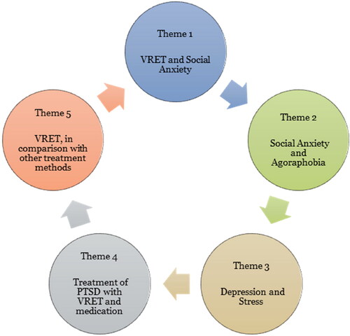 Figure 2. Thematization of the included articles.