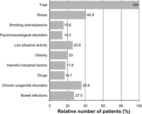Figure 4 Frequency of predisposing factors (100% equals n = 360).