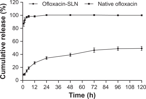 Figure 2 In vitro release of native ofloxacin solution and ofloxacin-loaded solid lipid nanoparticles (SLN) (mean ± SD, n = 3).