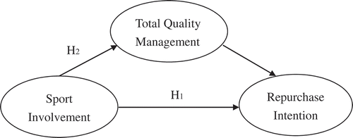 Figure 1. Research framework.