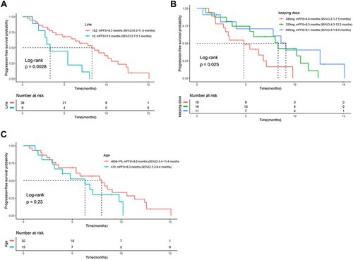 Figure 5 (A) Progression free survival for the different line. (B) Progression free survival for the different keeping dose. (C) Progression free survival for the different age groups.