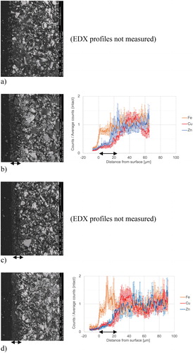 Figure 8. SEM imaging of coating cross-sections (AF), where the surface of the coating is on the left-hand side (approximate leached layer thickness is marked by double arrows), together with element-count profiles along depth, from EDX analysis: (a) newly applied; (b) immersed non-cleaned – AFS0F0; (c) immersed and cleaned bi-monthly – AFS1F1); (d) immersed and cleaned monthly – AFS1F2. Element abundance is expressed as a ratio between EDX counts and average counts on deeper, intact layers of the coating. Scale bars (upper right corner on SEM images) correspond to 50 μm, and error bars correspond to 95% confidence intervals for 30 line scans.