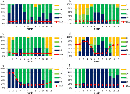 Figure 2. Monthly average percentage of GLASS albedo products of different overall quality flags in 2004. (a) AU-Tum; (b) BR-Cax; (c) DE-Hai; (d) RU-Che; (e) US-Fpe; (f) ZA-Kru.