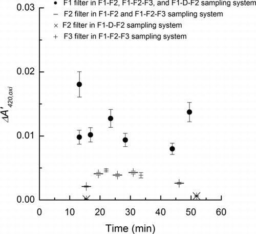 FIG. 4 The ΔA’420,oxi (Equation (2)) obtained using different sampling systems (F1-F2-F3 and F1-D-F2) for the internally mixed saline-Oxone aerosol after the Oxone was mixed with saline in the aqueous solution. Error bars in F1 filters are estimated from uncertainties in the SMPS data (6%), and UV-Visible absorbance (4%) and sampling flow rate (1%). Error bars in F2 and F3 filters which evaluate oxidation effects of gas-phase oxidants are estimated from uncertainties in the sampling flow rate and UV-Visible absorbance.