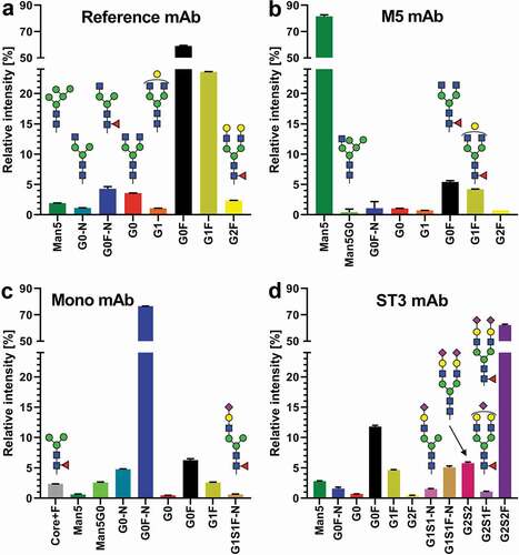 Figure 3. Glycosylation profiles of the four mAbs used in the rat PK study. All species are depicted which appear in any mAb >1% relative intensity (0.5% cutoff for visualization). The depicted values are obtained from LC-MS analysis of standards (thus not from material captured from animal serum). Complete glycoprofiling results can be found in Table S7