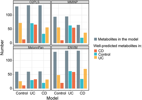 Figure 6. The impact of host disease state on prediction performance. Samples from CD, UC, or control group were respectively used to build the model and apply it to the samples of the other two groups. Barplot shows the number of metabolites. Grey bars represent the number of well-fitted metabolites in each model. Red bars represent the number of well-predicted metabolites using each model to predict samples from CD. Blue bars represent the number of well-predicted metabolites using each model to predict samples from the control. Yellow bars represent the number of well-predicted metabolites using each model to predict samples from UC.