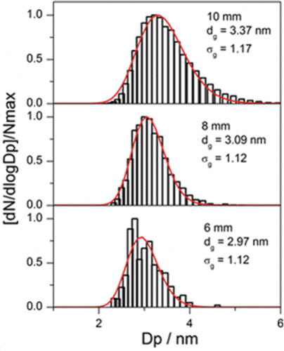 Figure 11. The measured particle-size distribution functions (PSDF) by 1 nm-SMPS at HAB = 6, 8, and 10 mm in Flame1.75. The lines (red) are fits to data using a lognormal distribution function and the corresponding fitting parameters are shown in the figure.