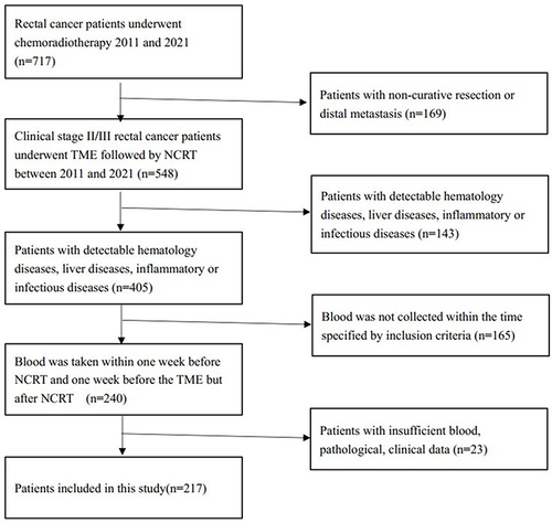 Figure 1 Patients screening flow chart.