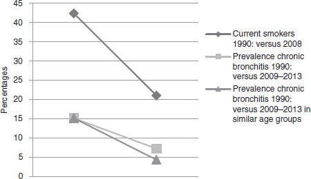 Fig. 5 Prevalence trends for chronic bronchitis and current smokers over the last two decades in West Sweden.