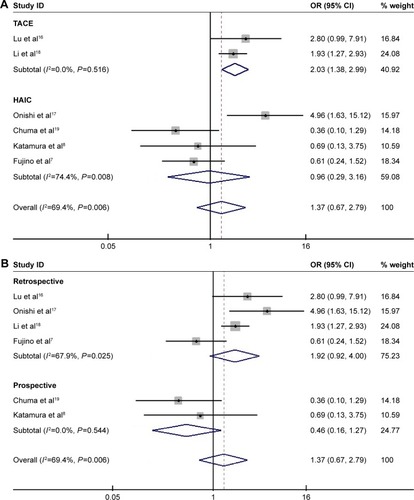 Figure 3 Odds ratios and 95% confidence intervals for objective response rate of primary liver tumor.