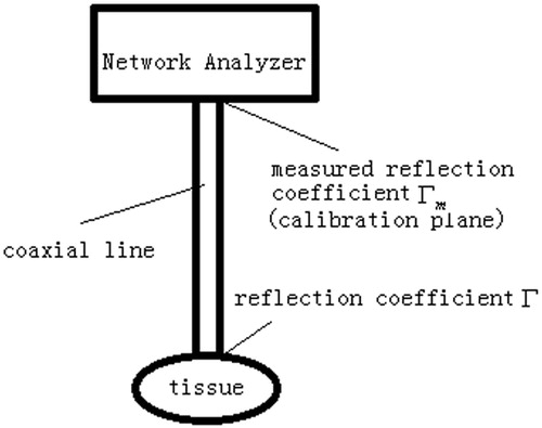 Figure 2. Measured reflection coefficient and reflection coefficient Γ.