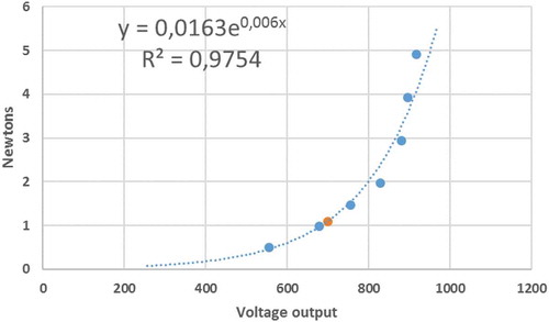 Figure 2. The conversion curve for voltage output to newton units