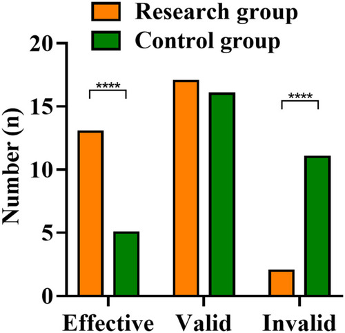 Figure 3 Comparison of clinical effects between the research group (n=32) and the control group (n=32).