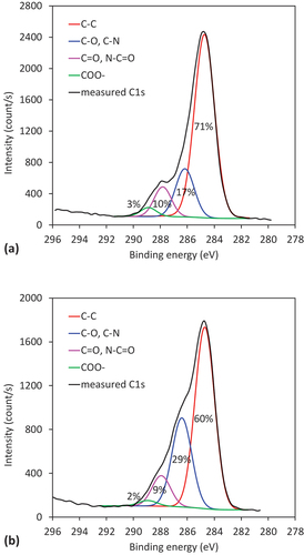 Figure 3. Carbon C1s peak of the XPS spectrum for raw (a) and waste wool (b).