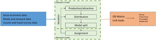 Figure 1. Traditional four-step transport model