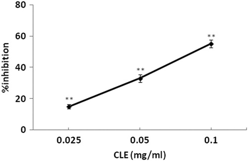 Figure 2. Concentration-effect curve of CLE (0.025, 0.05 and 0.1 mg/mL) on contractions of spontaneously contracting mice isolated uterine horns. Vertical bars represent standard deviation of mean (SD), n = 10. **p < 0.01; versus distilled water-treated controls.