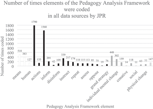 Figure 1. A graph of the number of times each element of Pedagogy Analysis Framework was coded in all data sources.