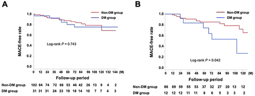 Figure 4 Kaplan–Meier curve for MACE-free survival during the follow-up period for the non-DM and DM groups in (A) patients with atherosclerotic lesions (B) patients with focal spasms.