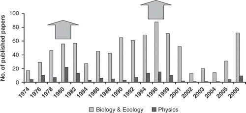 Figure 4. The temporal pattern in the number of papers dealing with biology/ecology and physics published on the AIOL Proceedings from 1974 to 2006.