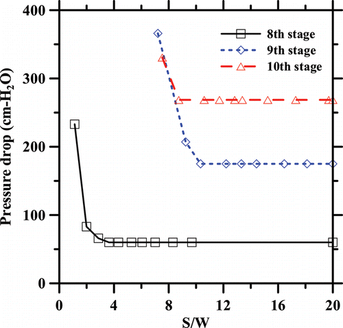 FIG. 4. Effect of the S/W ratio on the pressure drop across the 8th–10th stages of the NMCI.