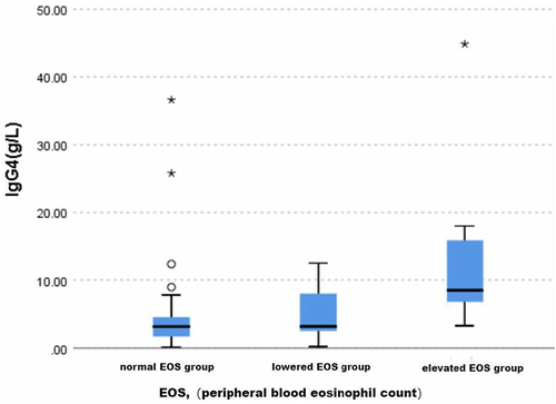 Figure 5 Comparison on serum IgG4 levels in IgG4-RD patients with different serum EOS levels. *Denotes extreme value in normal EOS group and elevated EOS group; 。denotes outlier in normal EOS group. Serum IgG4 levels in elevated EOS group, lowered EOS group and normal EOS group were compared, results showed that serum IgG4 level was the highest in elevated EOS group.