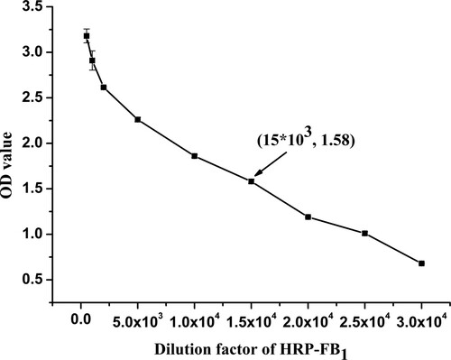 Figure 3. Characterisation of HRP-labelled antibody with a serial dilution from 1:500 to 1:30,000.