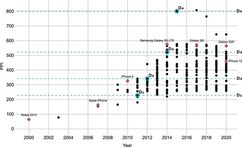 Figure 1. Development of pixel densities of mobile phones over the past 20 years. The dashed horizontal lines indicate the pixel densities of displays D1–D4 selected for this study. Data sources: pixensity.com, wikipedia.org.