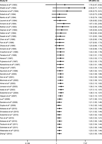 Figure 4 Cumulative meta-analyses according to publication year for the rs1801028.