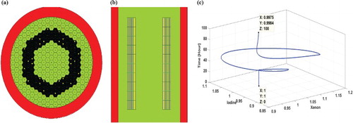 Figure 23. AHTPR model and controlled Xenon oscillation. (a) Horizontal cross-section of AHTPR625, (b) vertical cross-section of AHTPR625 and (c) controlled oscillations of Xenon and Iodine after external perturbation in upper half of AHTPR625.