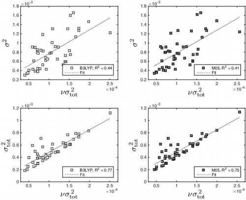 Figure 4. The values of plotted against the variation quantities σ2 (top) and (bottom). All values are given in Hartree2.