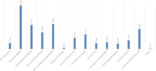 Figure 6 In what ways did Korean medical treatments help patients recover rapidly after spinal surgery? (515 answered; 211 skipped).