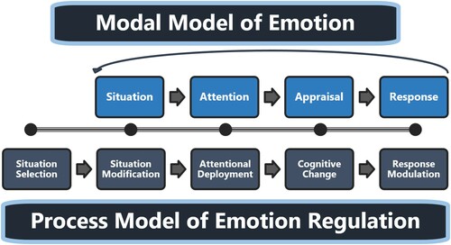 Figure 1. An original illustration of J. J. Gross’s (Citation2014a) modal model of emotion and process model of emotion regulation.