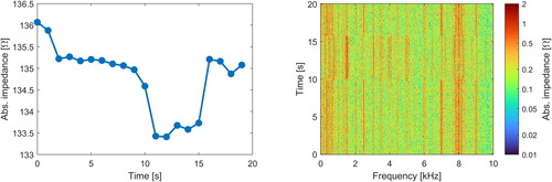 Figure 9. Change in the impedance of bearing B2 under axial load in the time domain (left) and frequency domain (right). The load was applied at second 10.