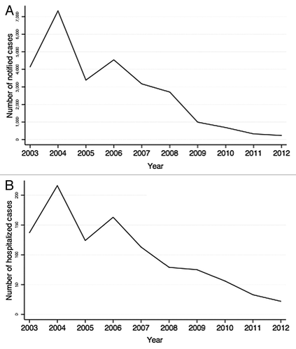 Figure 1. Trends in notified (A) and hospitalized (B) varicella cases. Puglia, Italy, 2003–2012