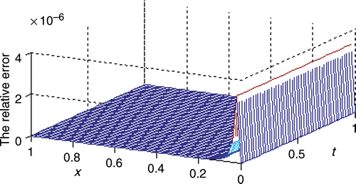 Figure 8. The relative error of the source term.