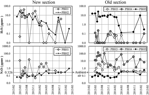 Figure 4. Variations in concentrations of trace gases, H2S and N2O, at new (left side) and old (right side) sections from April 2013 to March 2015.