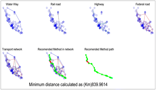 Figure 9. Network representation of distance analysis.