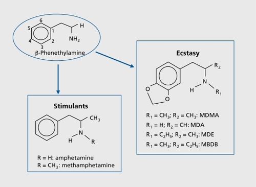 Figure 1 Chemical structures of amphetamines and ring-substituted methylenedioxyamphetamines (ecstasy). MDMA, methylenedioxymethamphetamine; MDE, 3,4-methylenedioxy-Nethylamphetamine; MDA, 3,4-methylenedioxyamphetamine; MBDB, 3,4-methylenedioxy-alpha-ethyl-N-methylphenethylamine