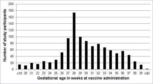 Figure 1. Number of women by gestational week of Tdap vaccine administration.