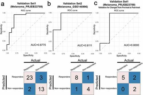 Figure 8. Validation of the “Ligand-receptor Pairs Related to Response Before Treatment” and the “Ligand-receptor Pairs Related to Response On Treatment) with additional immunotherapy datasets